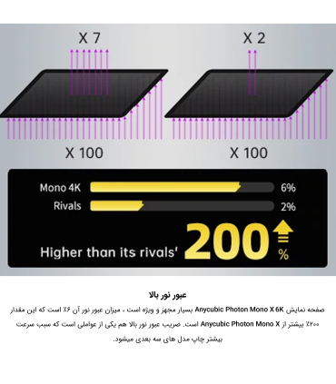 پرینتر سه‌بعدی انیکیوبیک مدل Photon Mono X 6K برند AnyCubic 